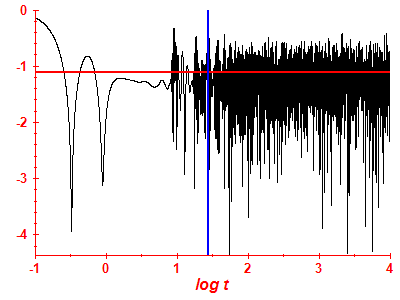 Survival probability log